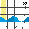 Kiwalik tide chart for Saturday, July 22, 2023