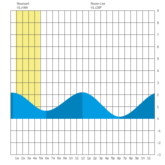 Kiwalik tide chart for Sunday, July 23, 2023