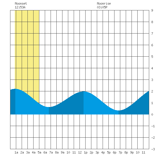 Kiwalik tide chart for Monday, July 24, 2023