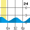 Kiwalik tide chart for Monday, July 24, 2023