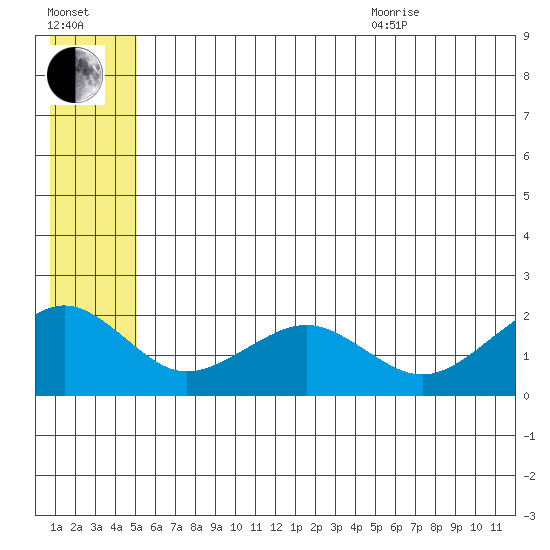 Kiwalik tide chart for Tuesday, July 25, 2023