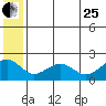 Kiwalik tide chart for Tuesday, July 25, 2023