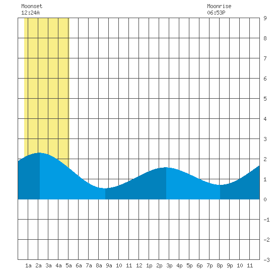 Kiwalik tide chart for Wednesday, July 26, 2023