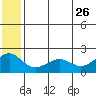 Kiwalik tide chart for Wednesday, July 26, 2023