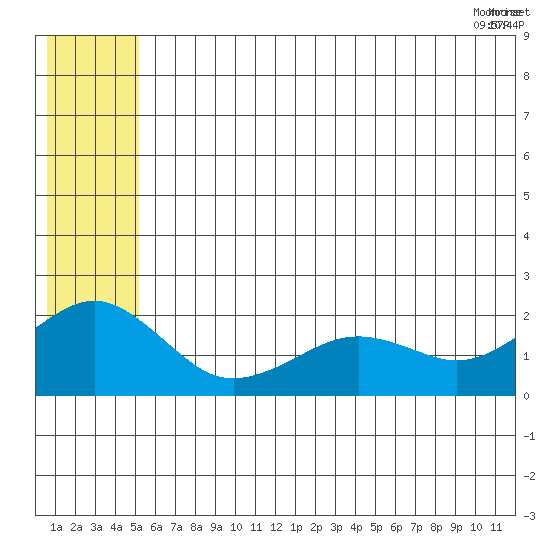 Kiwalik tide chart for Thursday, July 27, 2023