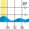 Kiwalik tide chart for Thursday, July 27, 2023