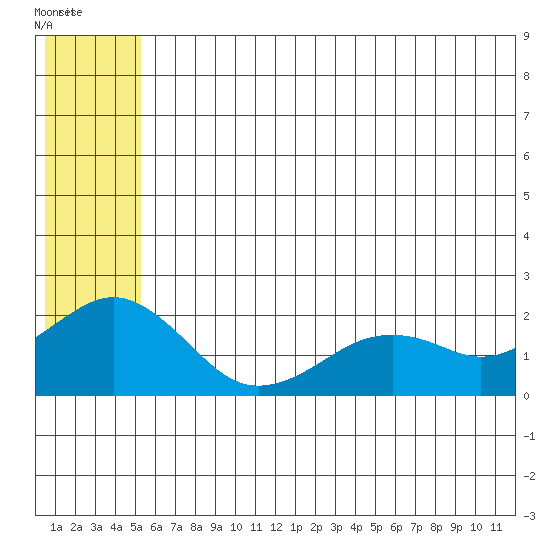 Kiwalik tide chart for Friday, July 28, 2023