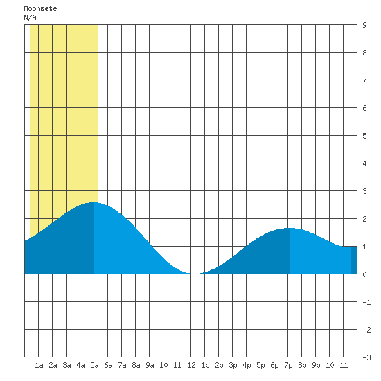 Kiwalik tide chart for Saturday, July 29, 2023