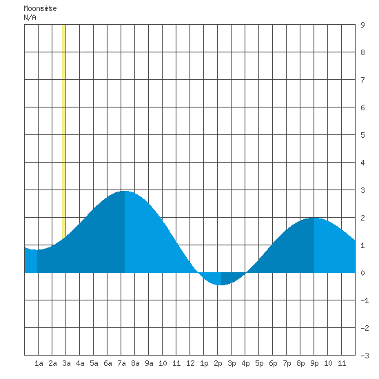 Kiwalik tide chart for Sunday, July 2, 2023