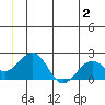 Kiwalik tide chart for Sunday, July 2, 2023