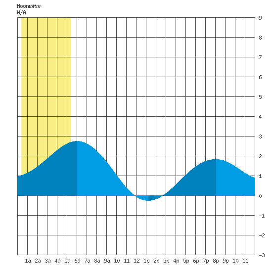 Kiwalik tide chart for Sunday, July 30, 2023