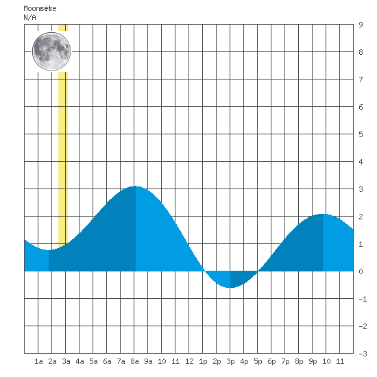 Kiwalik tide chart for Monday, July 3, 2023
