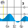 Kiwalik tide chart for Monday, July 3, 2023