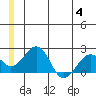 Kiwalik tide chart for Tuesday, July 4, 2023