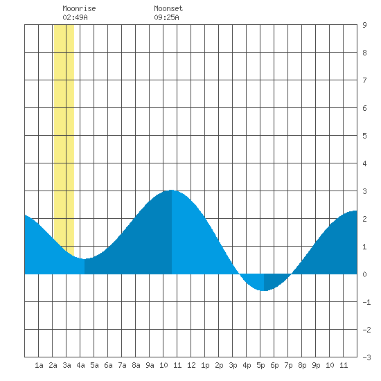 Kiwalik tide chart for Thursday, July 6, 2023