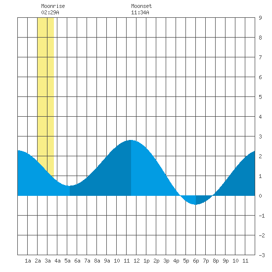 Kiwalik tide chart for Friday, July 7, 2023