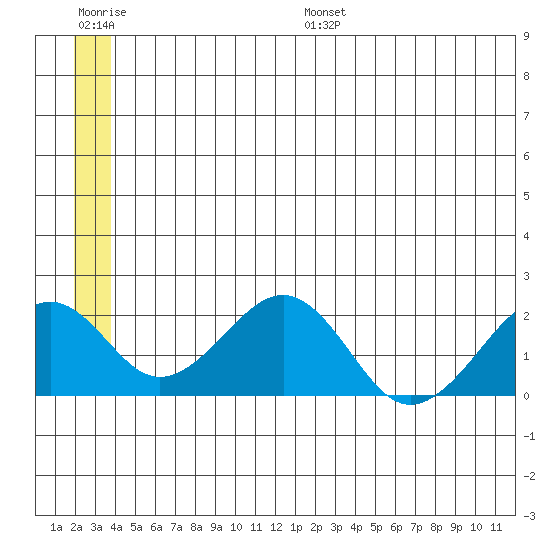 Kiwalik tide chart for Saturday, July 8, 2023