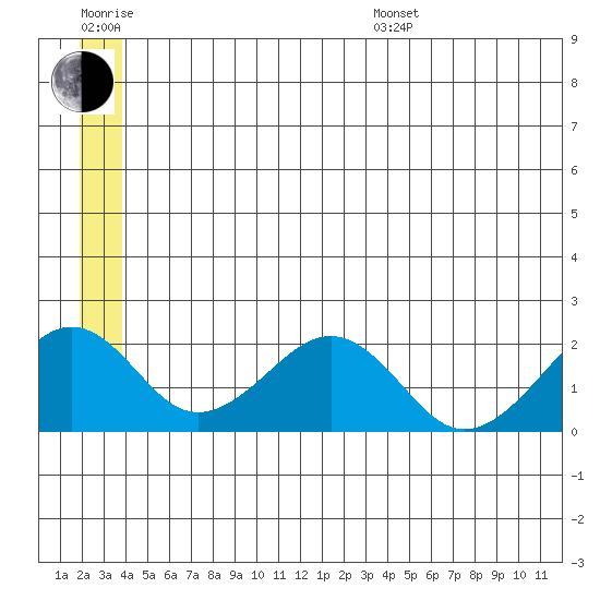 Kiwalik tide chart for Sunday, July 9, 2023