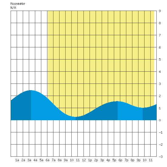 Kiwalik tide chart for Thursday, August 10, 2023