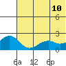 Kiwalik tide chart for Thursday, August 10, 2023