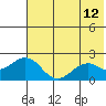 Kiwalik tide chart for Saturday, August 12, 2023