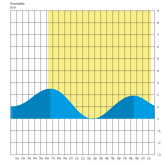 Kiwalik tide chart for Sunday, August 13, 2023