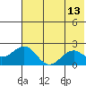Kiwalik tide chart for Sunday, August 13, 2023