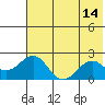 Kiwalik tide chart for Monday, August 14, 2023