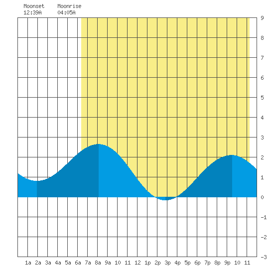 Kiwalik tide chart for Tuesday, August 15, 2023