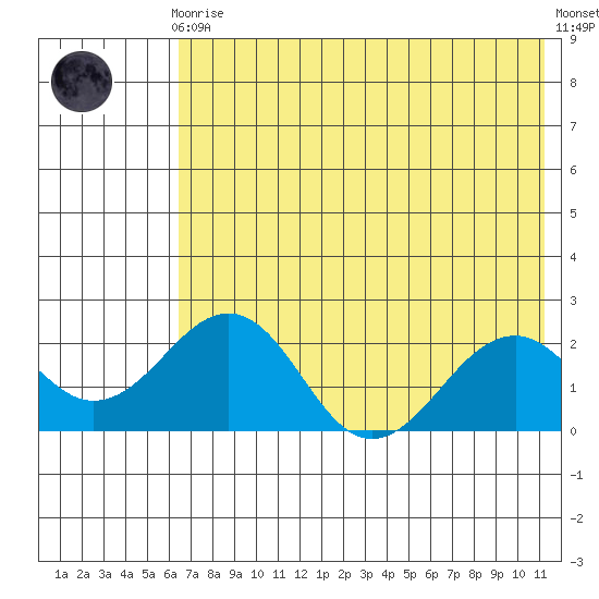 Kiwalik tide chart for Wednesday, August 16, 2023