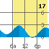 Kiwalik tide chart for Thursday, August 17, 2023