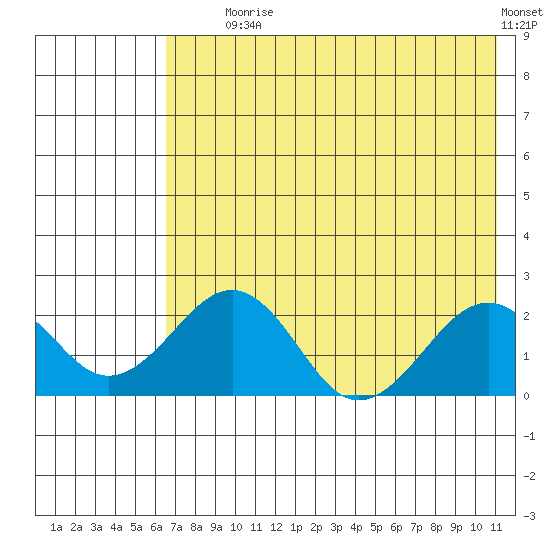 Kiwalik tide chart for Friday, August 18, 2023