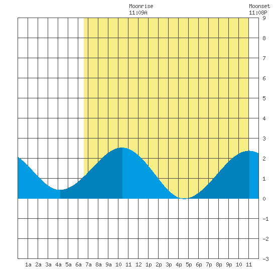 Kiwalik tide chart for Saturday, August 19, 2023