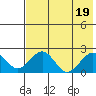 Kiwalik tide chart for Saturday, August 19, 2023