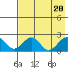 Kiwalik tide chart for Sunday, August 20, 2023