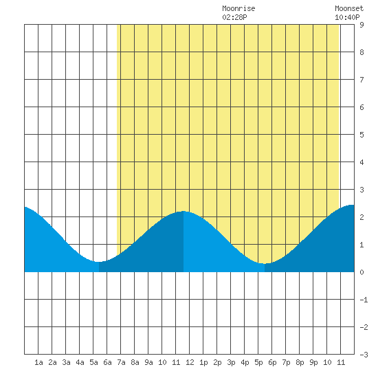 Kiwalik tide chart for Monday, August 21, 2023