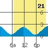 Kiwalik tide chart for Monday, August 21, 2023