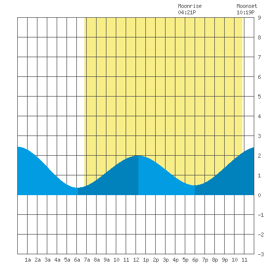 Kiwalik tide chart for Tuesday, August 22, 2023