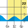 Kiwalik tide chart for Tuesday, August 22, 2023