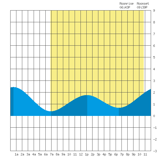 Kiwalik tide chart for Wednesday, August 23, 2023