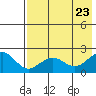 Kiwalik tide chart for Wednesday, August 23, 2023