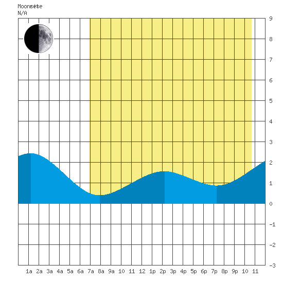 Kiwalik tide chart for Thursday, August 24, 2023