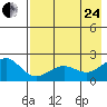Kiwalik tide chart for Thursday, August 24, 2023