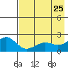 Kiwalik tide chart for Friday, August 25, 2023