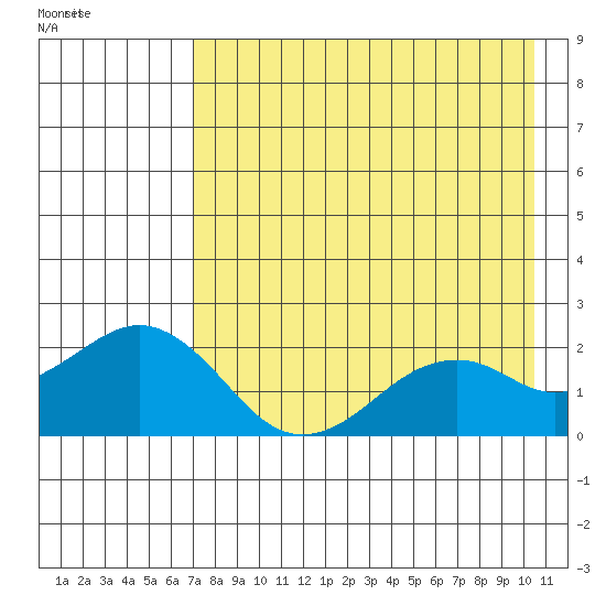 Kiwalik tide chart for Sunday, August 27, 2023