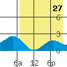 Kiwalik tide chart for Sunday, August 27, 2023