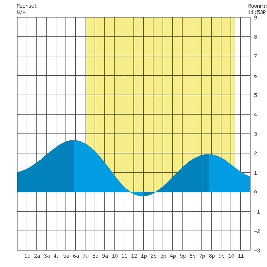 Kiwalik tide chart for Monday, August 28, 2023