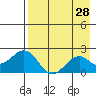 Kiwalik tide chart for Monday, August 28, 2023