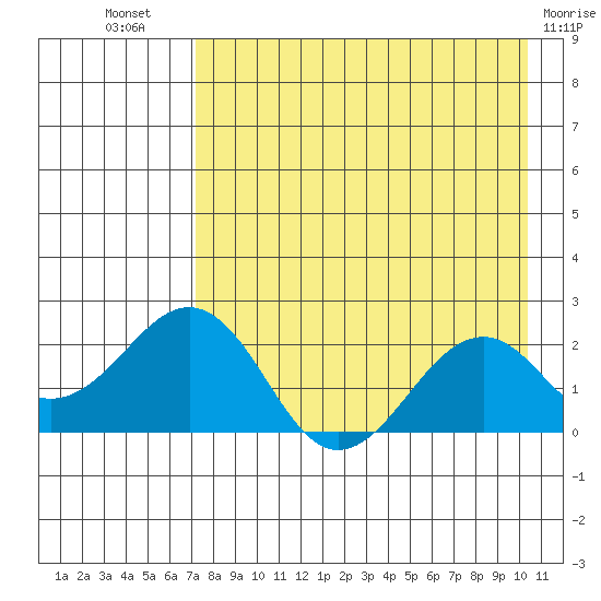 Kiwalik tide chart for Tuesday, August 29, 2023