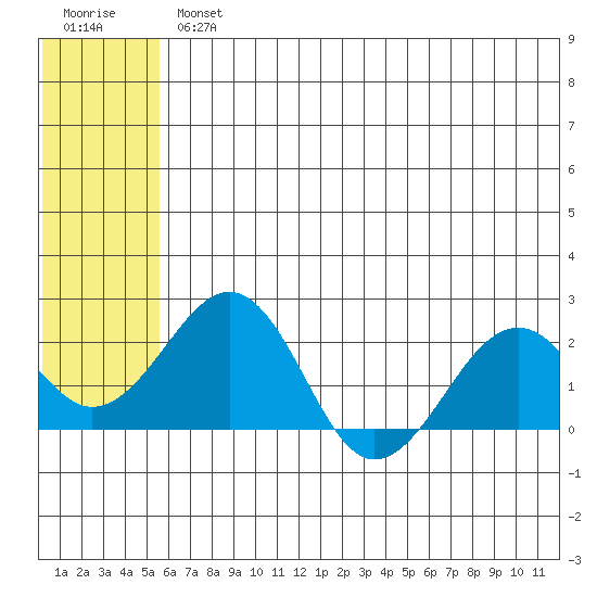 Kiwalik tide chart for Wednesday, August 2, 2023
